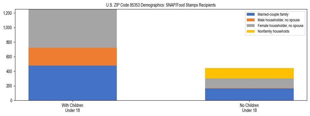 Stacked bar chart showing SNAP/Food Stamps recipient household composition by presence of children under 18 in US ZIP Code 85353, based on 2023 ACS data.