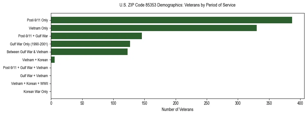 Horizontal bar chart showing veteran distribution by period of military service in US ZIP Code 85353, based on 2023 ACS data.