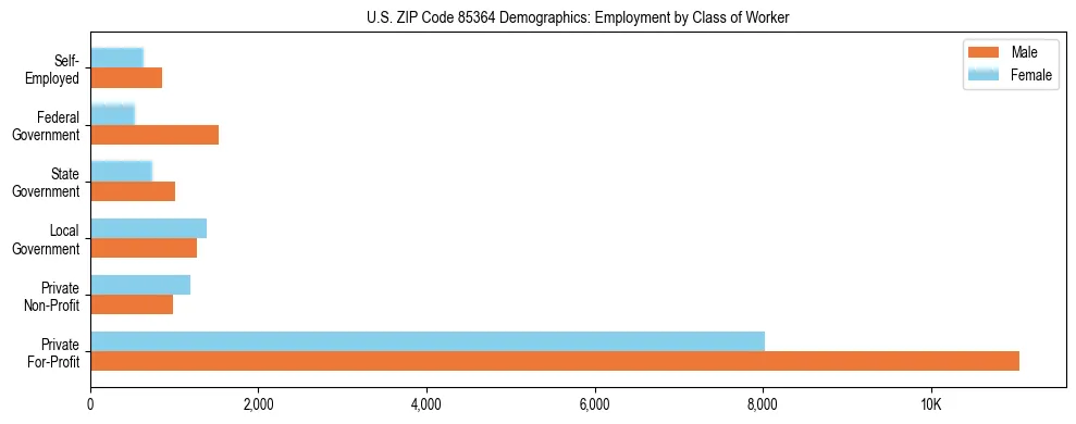 Horizontal bar chart showing employment distribution by class of worker and gender in US ZIP Code 85364, based on 2023 ACS data.