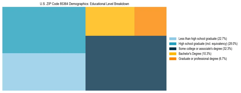 Treemap chart illustrating the educational attainment breakdown for population 25 years and over in US ZIP Code 85364.