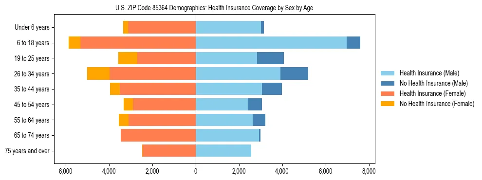 Pyramid chart showing health insurance coverage by age and sex in US ZIP Code 85364.