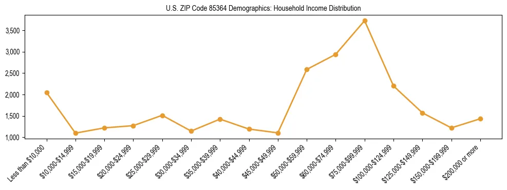 Horizontal bar chart showing household income distribution in US ZIP Code 85364.