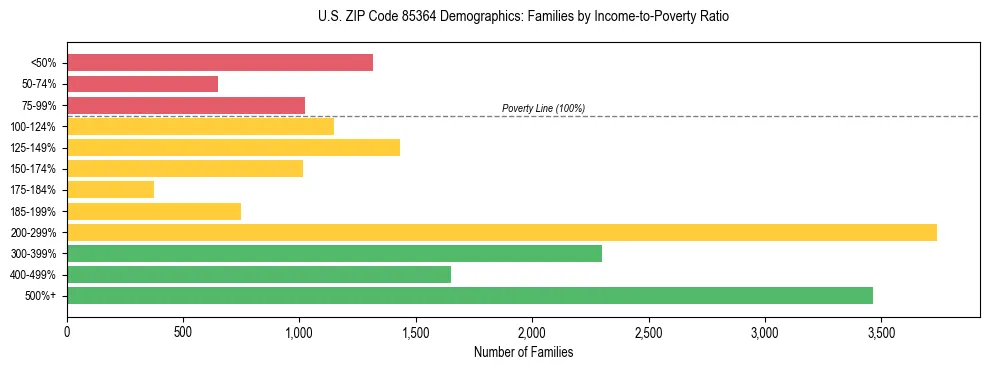 Horizontal bar chart showing family distribution by income-to-poverty ratio in US ZIP Code 85364, based on 2023 ACS data.