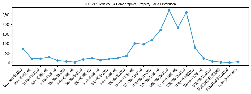 Line chart showing the distribution of property values for owner-occupied housing units in US ZIP Code 85364.