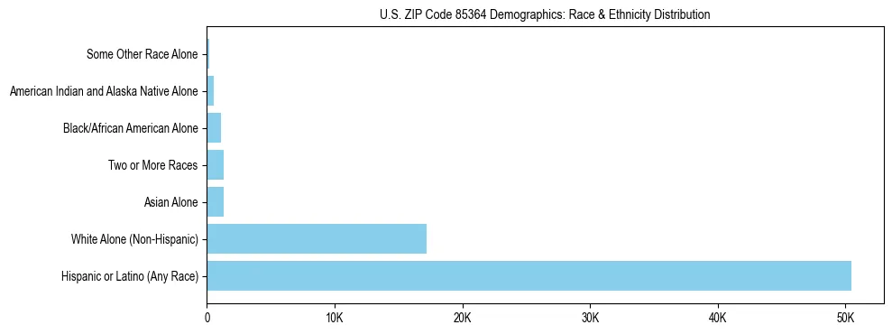 Race and Ethnicity Distribution Chart for US ZIP Code 85364