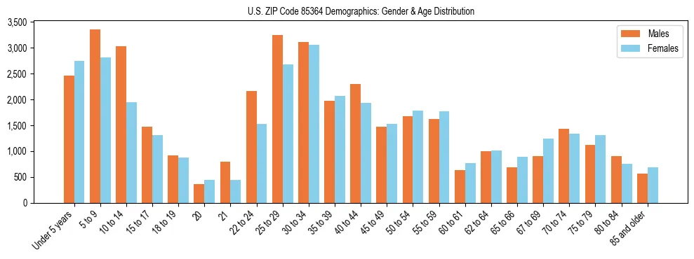 Bar chart showing the population distribution of US ZIP Code 85364 by age group and gender, based on 2023 ACS data.