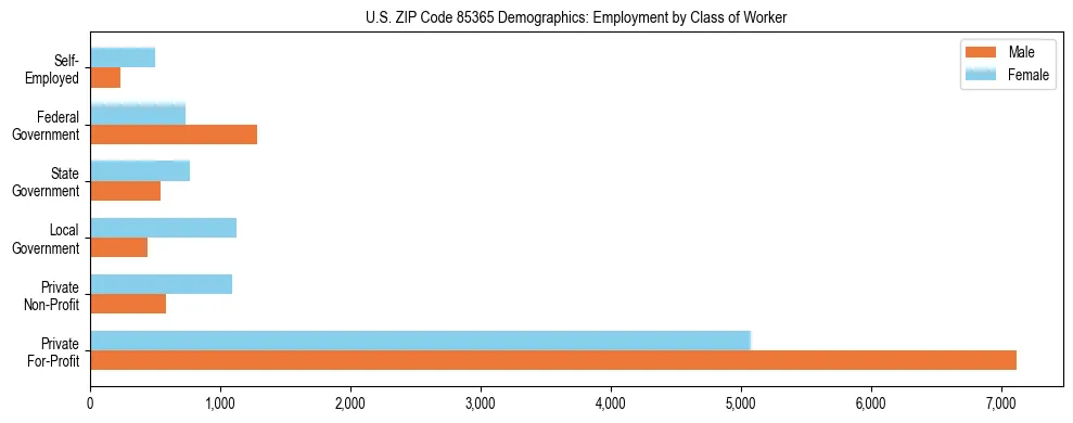 Horizontal bar chart showing employment distribution by class of worker and gender in US ZIP Code 85365, based on 2023 ACS data.