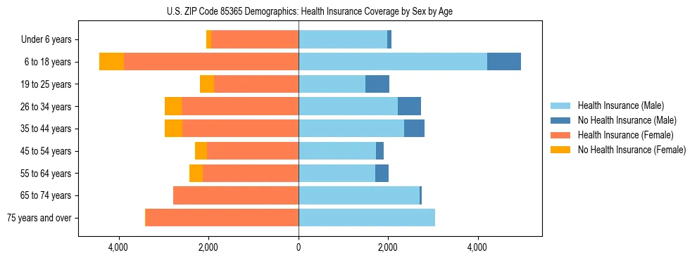 Pyramid chart showing health insurance coverage by age and sex in US ZIP Code 85365.