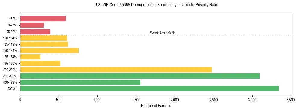 Horizontal bar chart showing family distribution by income-to-poverty ratio in US ZIP Code 85365, based on 2023 ACS data.