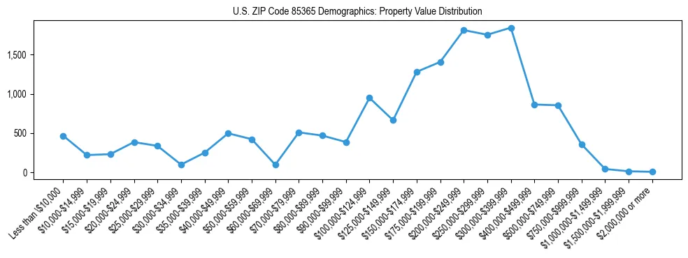 Line chart showing the distribution of property values for owner-occupied housing units in US ZIP Code 85365.