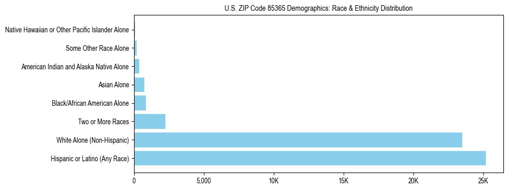 Race and Ethnicity Distribution Chart for US ZIP Code 85365