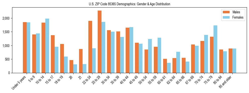 Bar chart showing the population distribution of US ZIP Code 85365 by age group and gender, based on 2023 ACS data.