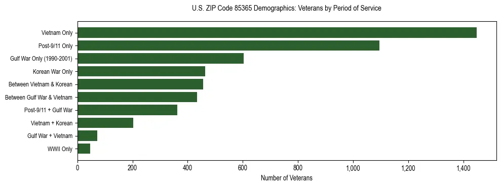 Horizontal bar chart showing veteran distribution by period of military service in US ZIP Code 85365, based on 2023 ACS data.