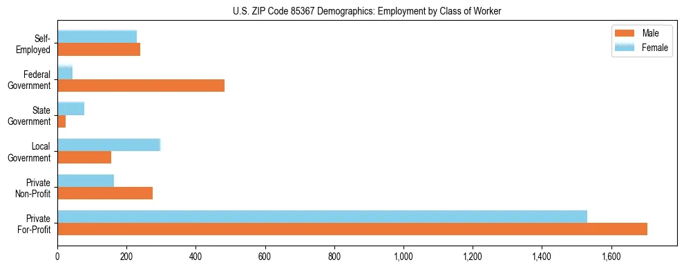 Horizontal bar chart showing employment distribution by class of worker and gender in US ZIP Code 85367, based on 2023 ACS data.