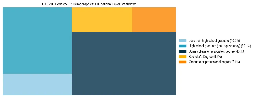 Treemap chart illustrating the educational attainment breakdown for population 25 years and over in US ZIP Code 85367.