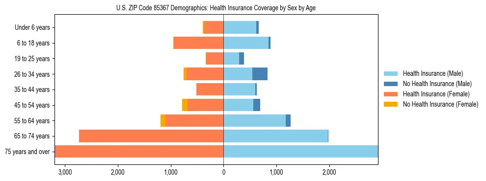 Pyramid chart showing health insurance coverage by age and sex in US ZIP Code 85367.