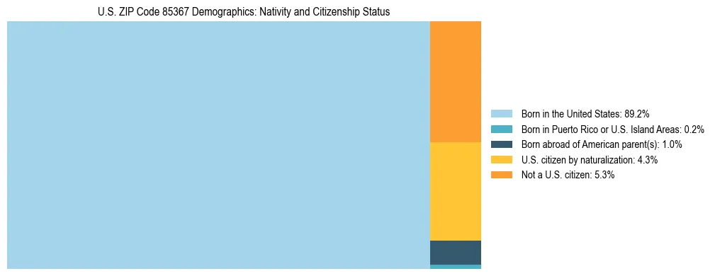 Treemap showing the population distribution by nativity and citizenship status in US ZIP Code 85367 based on U.S. Census data.
