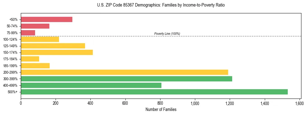 Horizontal bar chart showing family distribution by income-to-poverty ratio in US ZIP Code 85367, based on 2023 ACS data.