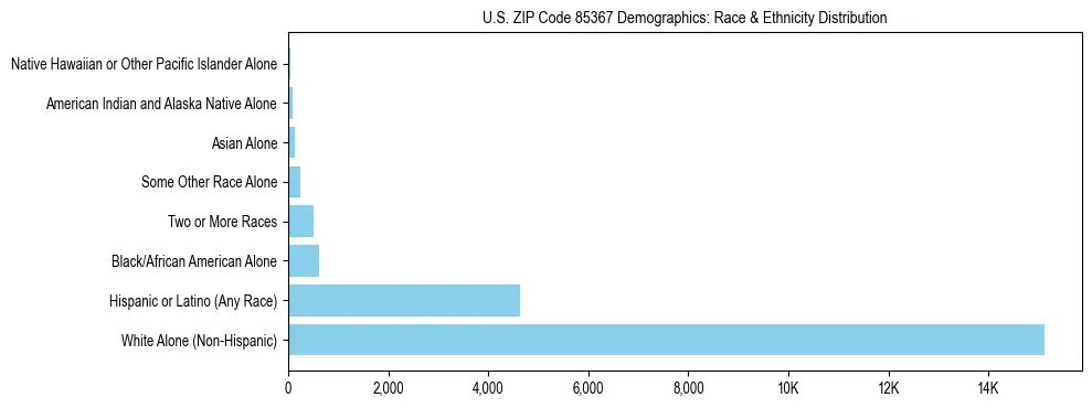 Race and Ethnicity Distribution Chart for US ZIP Code 85367