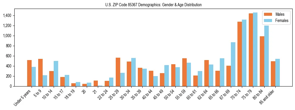 Bar chart showing the population distribution of US ZIP Code 85367 by age group and gender, based on 2023 ACS data.