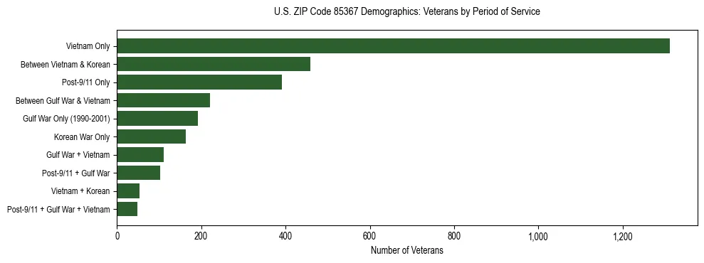 Horizontal bar chart showing veteran distribution by period of military service in US ZIP Code 85367, based on 2023 ACS data.