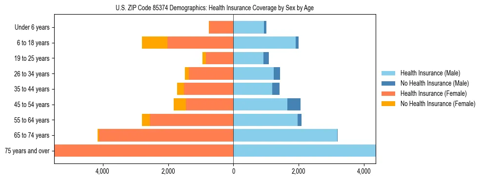 Pyramid chart showing health insurance coverage by age and sex in US ZIP Code 85374.