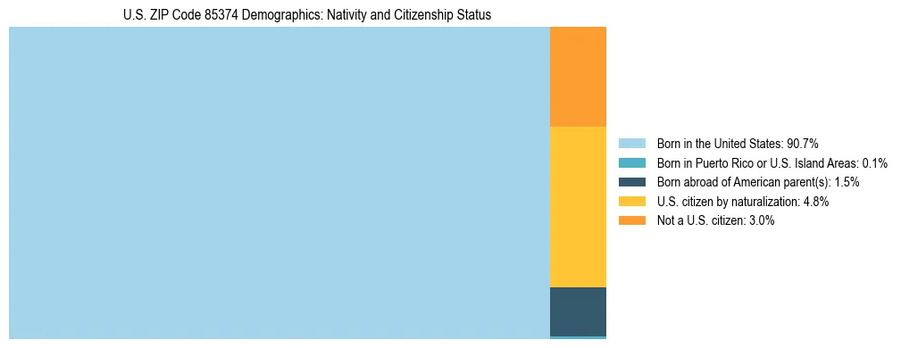 Treemap showing the population distribution by nativity and citizenship status in US ZIP Code 85374 based on U.S. Census data.