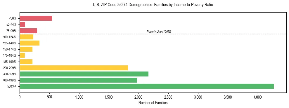 Horizontal bar chart showing family distribution by income-to-poverty ratio in US ZIP Code 85374, based on 2023 ACS data.