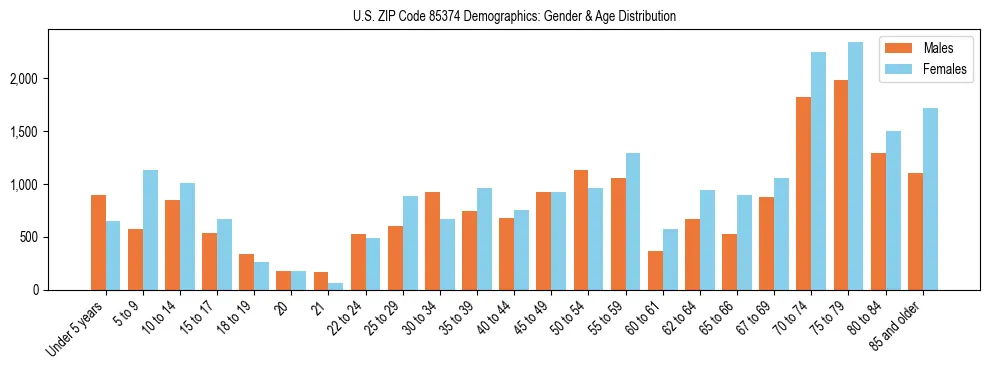 Bar chart showing the population distribution of US ZIP Code 85374 by age group and gender, based on 2023 ACS data.