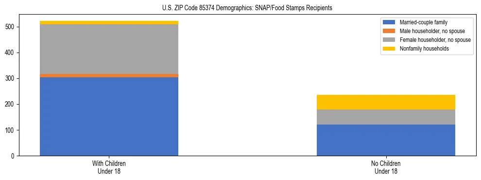 Stacked bar chart showing SNAP/Food Stamps recipient household composition by presence of children under 18 in US ZIP Code 85374, based on 2023 ACS data.