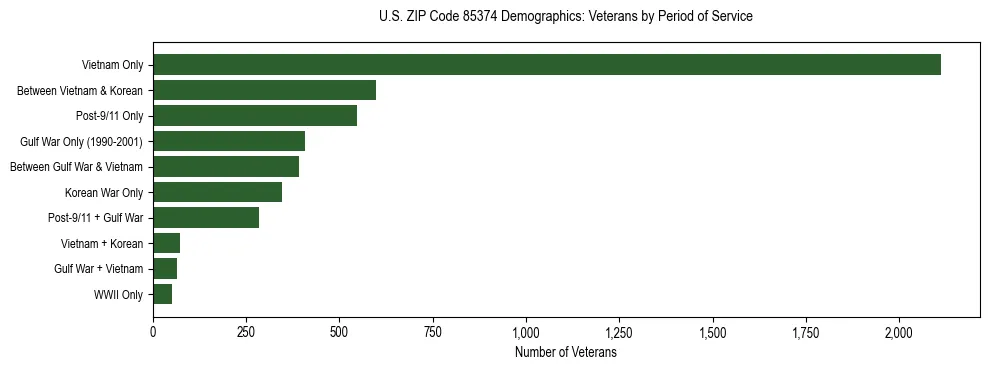 Horizontal bar chart showing veteran distribution by period of military service in US ZIP Code 85374, based on 2023 ACS data.