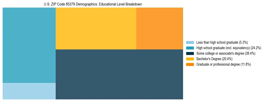 Treemap chart illustrating the educational attainment breakdown for population 25 years and over in US ZIP Code 85379.