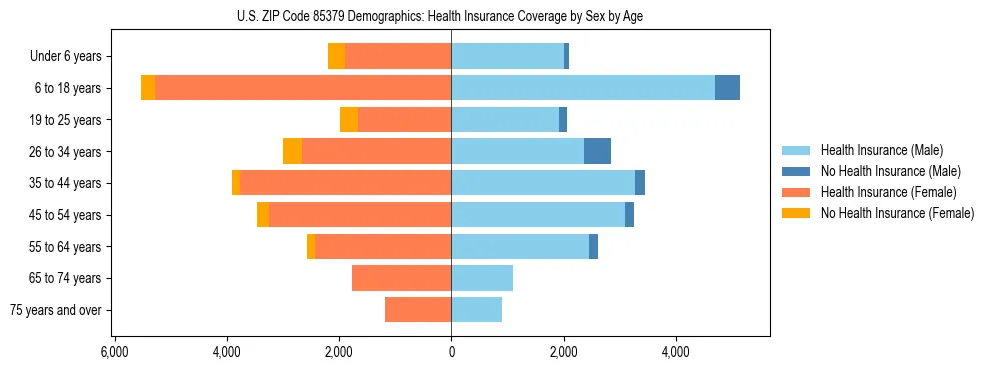 Pyramid chart showing health insurance coverage by age and sex in US ZIP Code 85379.
