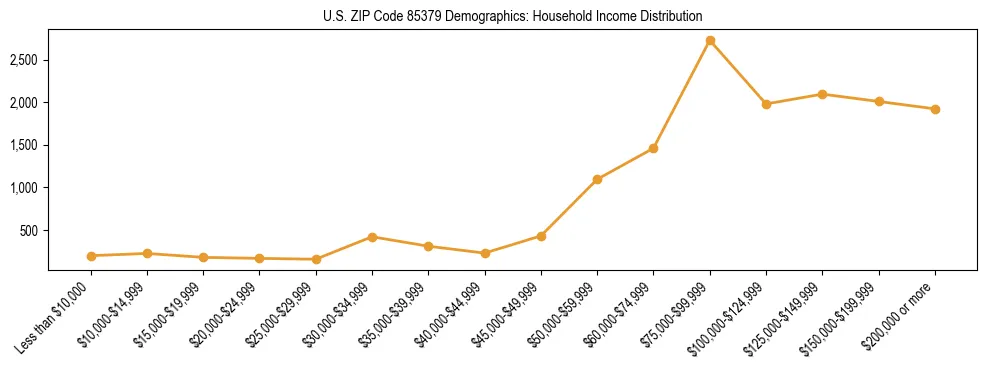 Horizontal bar chart showing household income distribution in US ZIP Code 85379.