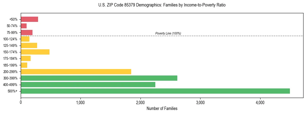 Horizontal bar chart showing family distribution by income-to-poverty ratio in US ZIP Code 85379, based on 2023 ACS data.