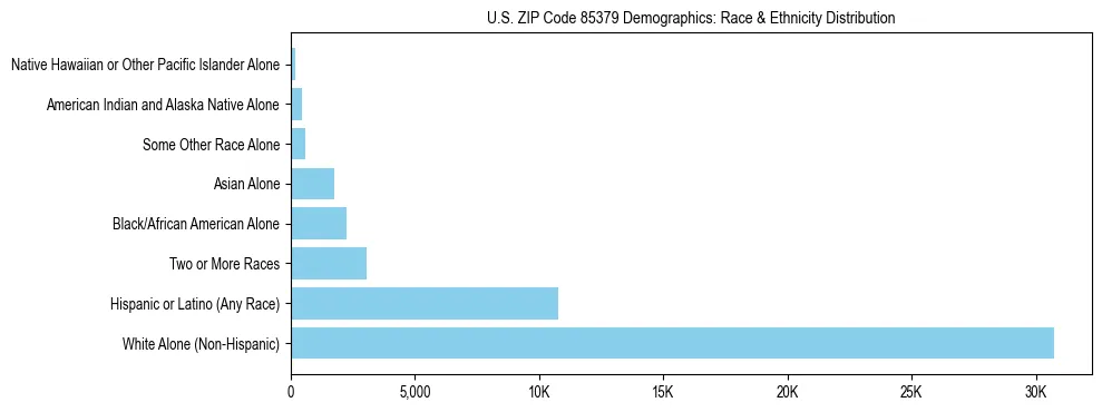 Race and Ethnicity Distribution Chart for US ZIP Code 85379
