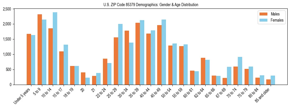 Bar chart showing the population distribution of US ZIP Code 85379 by age group and gender, based on 2023 ACS data.