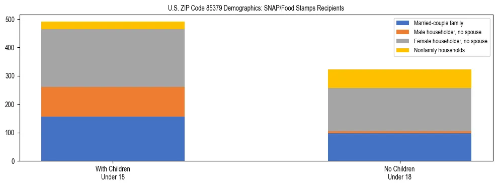 Stacked bar chart showing SNAP/Food Stamps recipient household composition by presence of children under 18 in US ZIP Code 85379, based on 2023 ACS data.