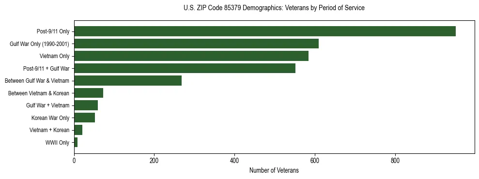 Horizontal bar chart showing veteran distribution by period of military service in US ZIP Code 85379, based on 2023 ACS data.