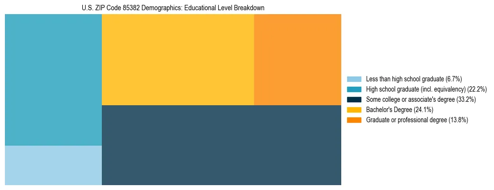 Treemap chart illustrating the educational attainment breakdown for population 25 years and over in US ZIP Code 85382.