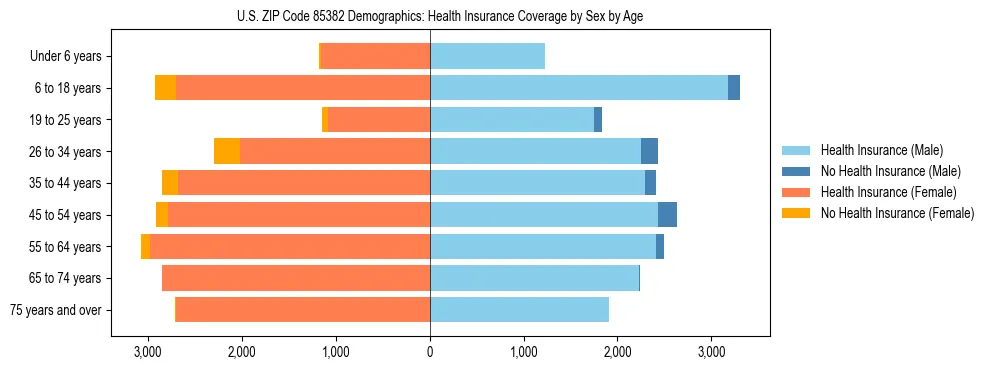 Pyramid chart showing health insurance coverage by age and sex in US ZIP Code 85382.