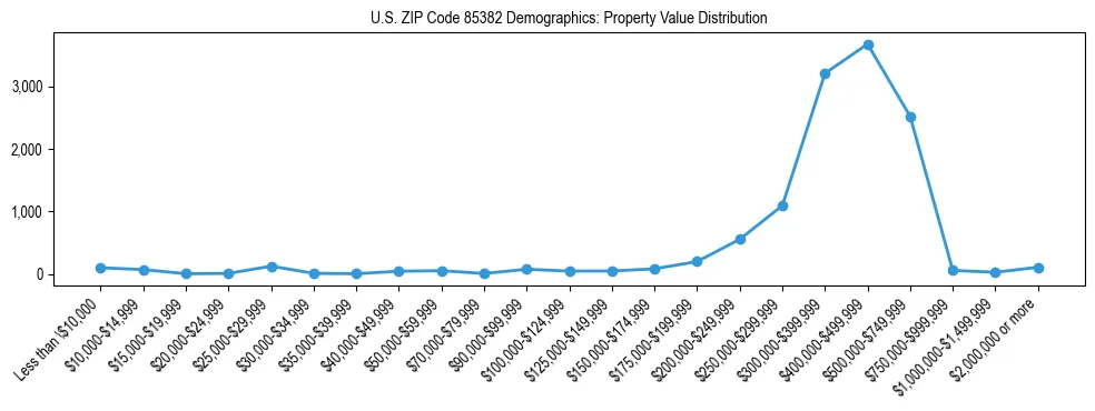 Line chart showing the distribution of property values for owner-occupied housing units in US ZIP Code 85382.