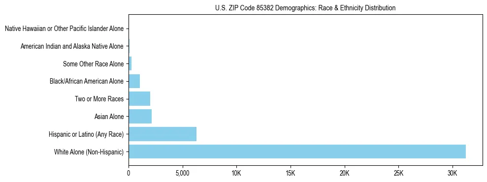Race and Ethnicity Distribution Chart for US ZIP Code 85382