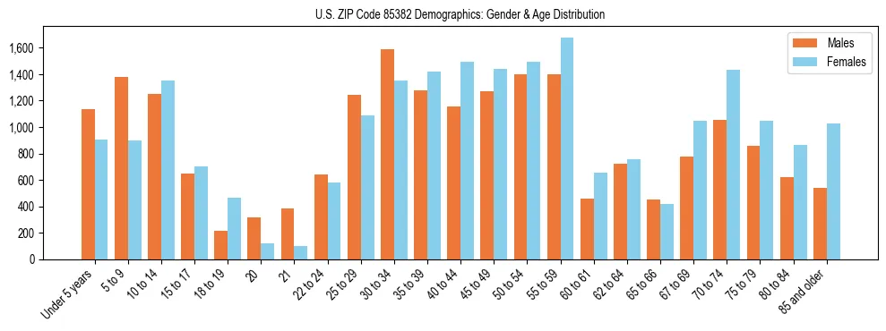 Bar chart showing the population distribution of US ZIP Code 85382 by age group and gender, based on 2023 ACS data.