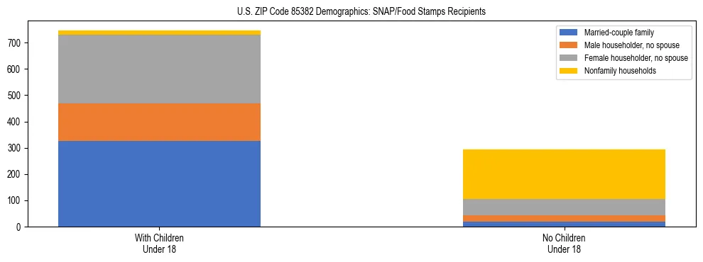 Stacked bar chart showing SNAP/Food Stamps recipient household composition by presence of children under 18 in US ZIP Code 85382, based on 2023 ACS data.