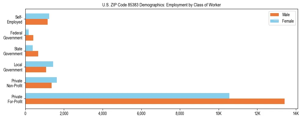 Horizontal bar chart showing employment distribution by class of worker and gender in US ZIP Code 85383, based on 2023 ACS data.