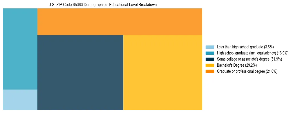 Treemap chart illustrating the educational attainment breakdown for population 25 years and over in US ZIP Code 85383.
