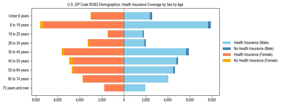 Pyramid chart showing health insurance coverage by age and sex in US ZIP Code 85383.
