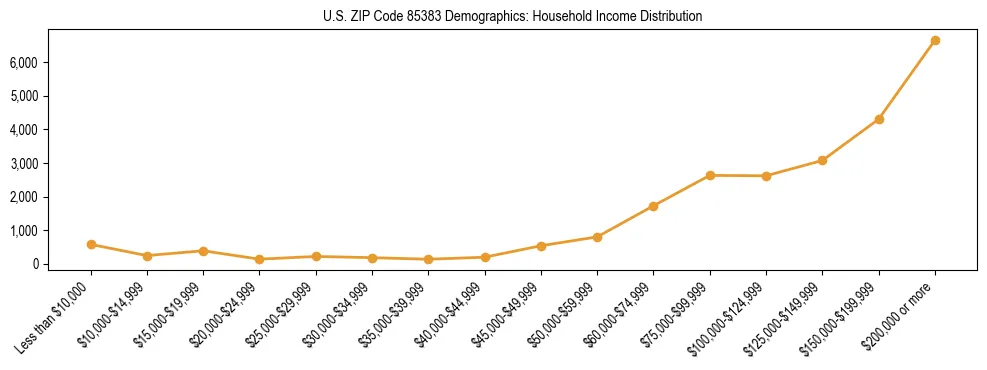 Horizontal bar chart showing household income distribution in US ZIP Code 85383.