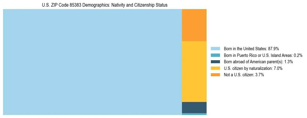 Treemap showing the population distribution by nativity and citizenship status in US ZIP Code 85383 based on U.S. Census data.
